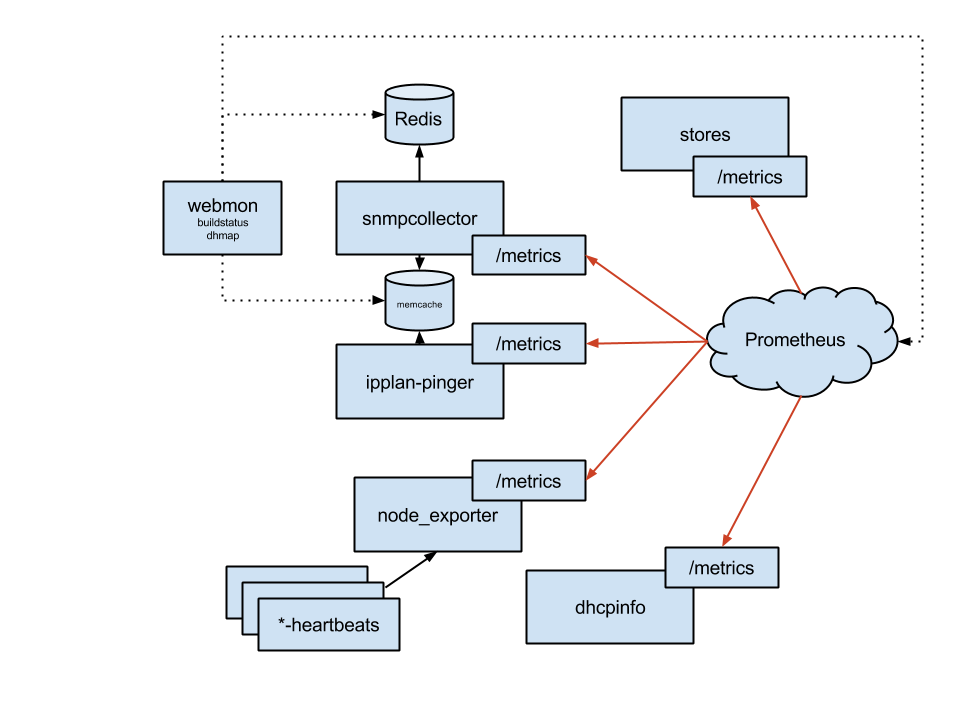 dhmon Architecture